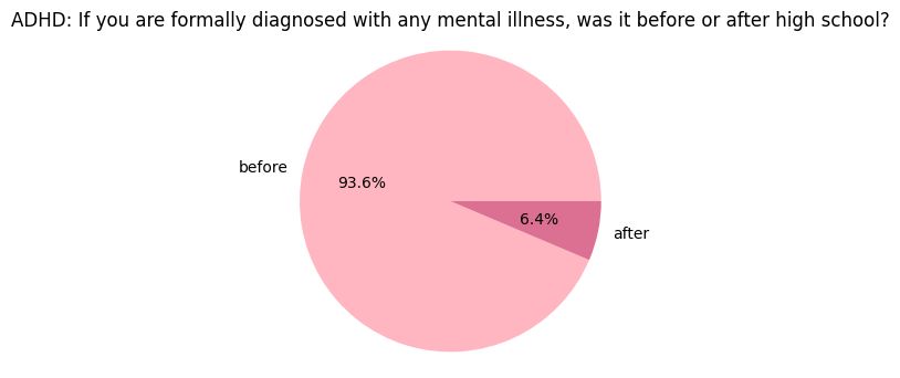 People with ADHD: Age When Mental Health Difficulties Started